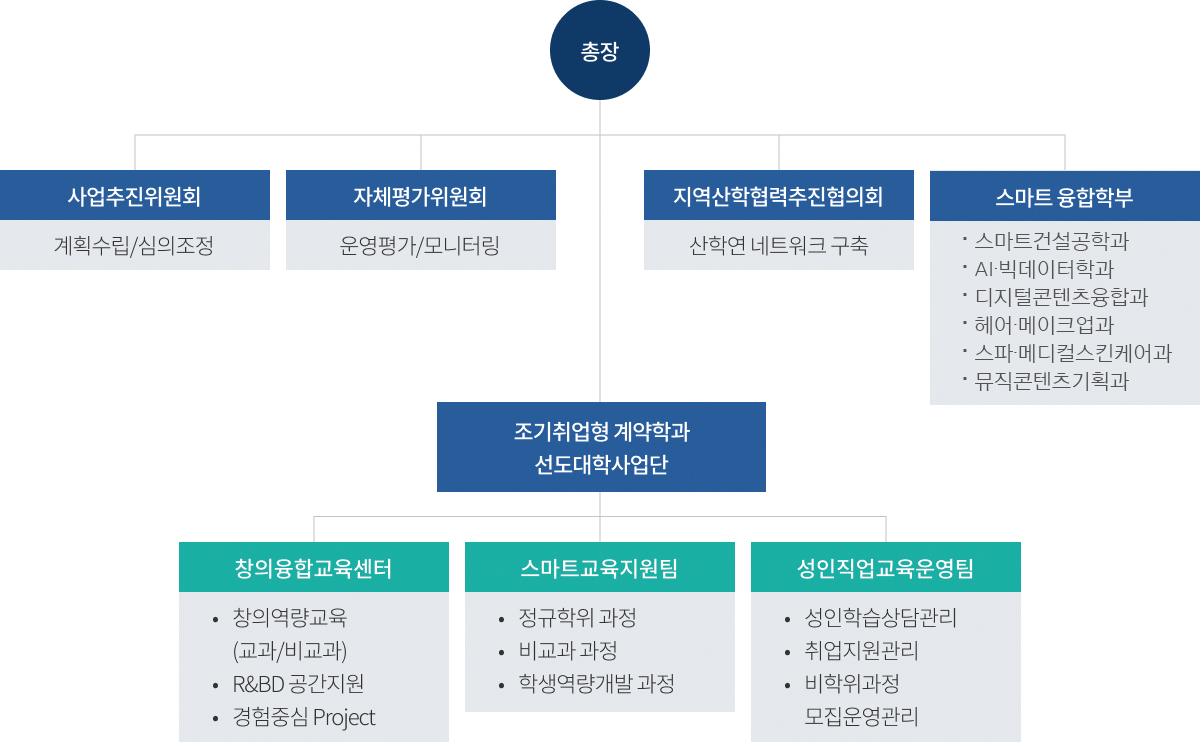 조직도